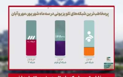 پرمخاطب‌ترین شبکه‌های تلویزیون