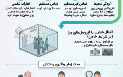 آیا آنفلوانزا از طریق هوا منتقل می‌شود؟