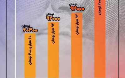 افزایش ۱۰۰ درصدی قیمت دلار