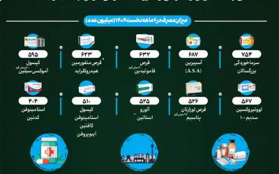 اینفوگرافی/ ایرانی‌ها بیشتر چه داروهایی مصرف می‌کنند؟