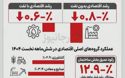 نرخ رشد ۶ ماهه ۱۴۰۴ در دولت کارشناسان منفی شد!