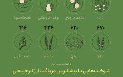 ارز ۲۸۵۰۰ تومانی در کجا خرج شده؟
