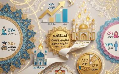 حضور یک‌میلیون و ۲۵۰ هزار نفر در اعتکاف