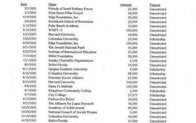 افشای کمک‌های مالی اپستین به ارتش اسرائیل