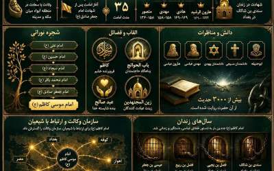 اینفوگرافیک/ مهمترین رویدادهای زندگی امام کاظم(ع)