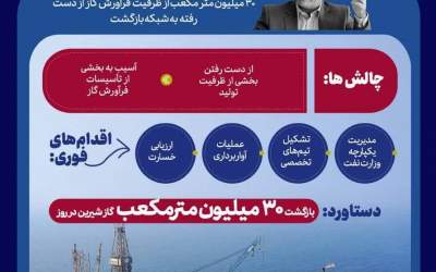 وزیر نفت: ۳۰ میلیون متر مکعب گاز بازیابی شد