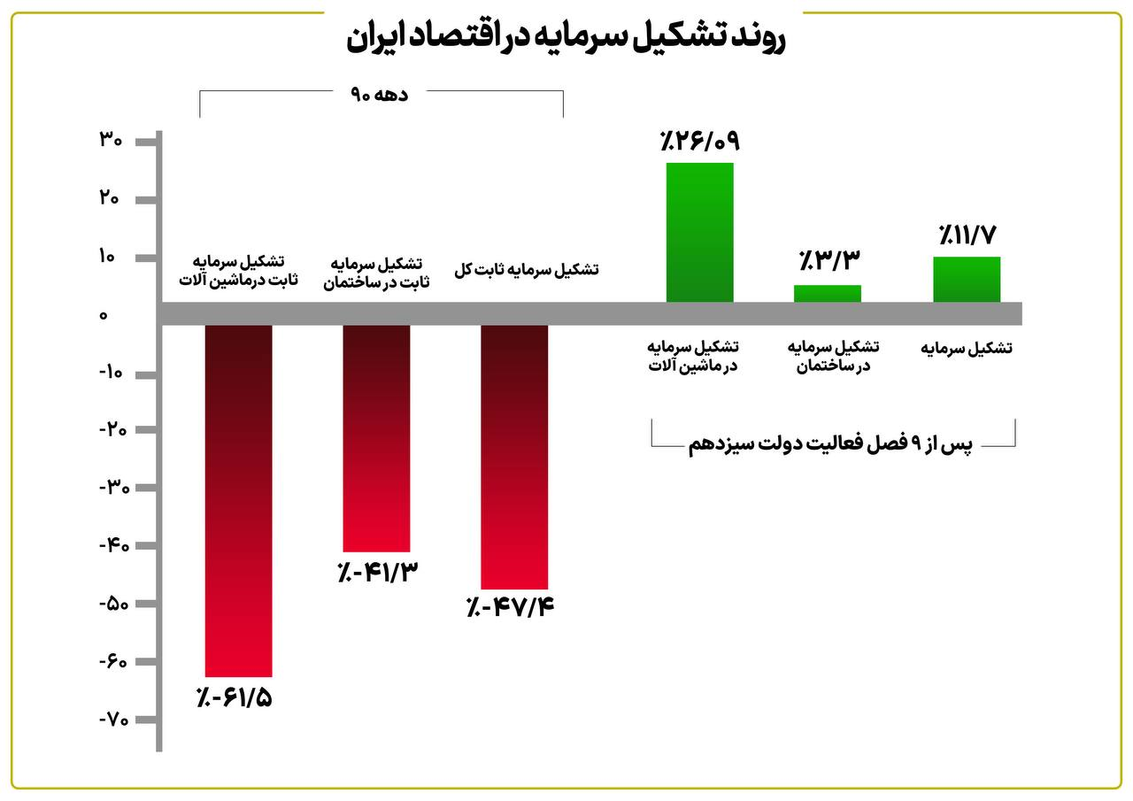 تجربه تلخ دهه ۹۰ از تاریخ اقتصادی کشور پاک نخواهد شد